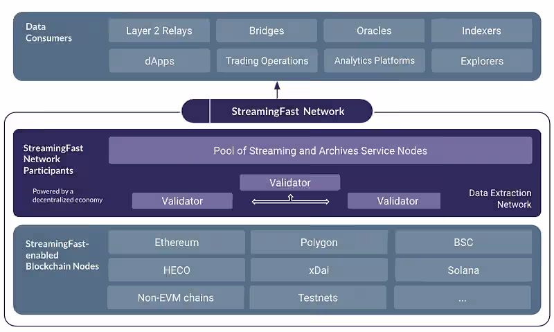 The StreamingFast Decentralized network