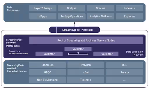 StreamingFast Decentralized Data Flow Stack