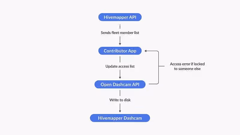 Access lists are stored locally on the device to ensure that only your fleet’s drivers can access your Hivemapper Dashcams
